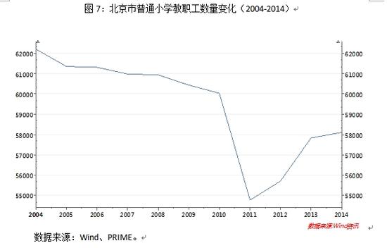 图7：北京市普通小学教职工数量变化（2004-2014）