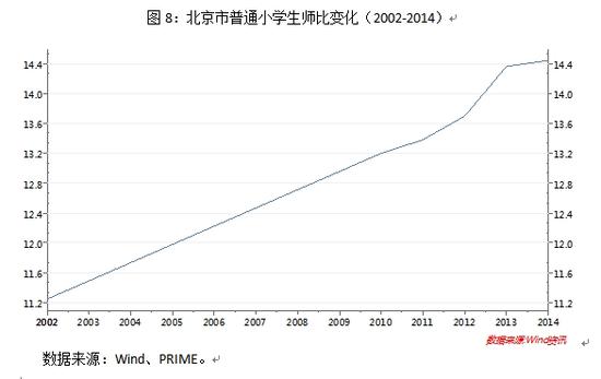 图8：北京市普通小学生师比变化（2002-2014）