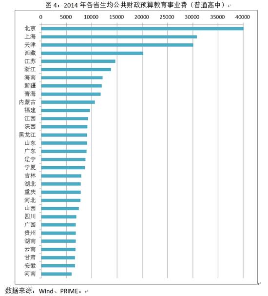 图4：2014年各省生均公共财政预算教育事业费（普通高中）