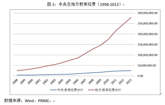 图3：中央及地方教育经费（1998-2013）