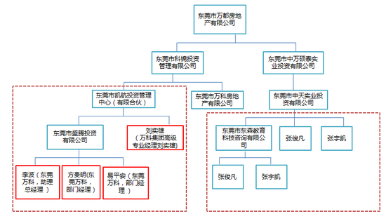 >> 文章正文   万科子公司东莞市万都房地产有限公司股权结构经过层层