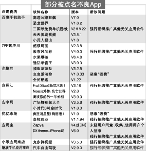 季度对42家手机应用商店的应用软件进行技术检测,共发现不良软件32款