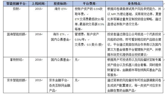 表3 国内典型智能投顾平台摘要 来源：虎嗅网