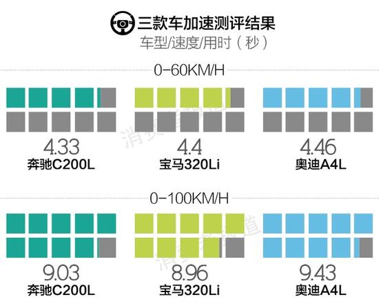 加速测评