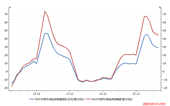 各大城市房地产销售面积和销售额都开始下滑