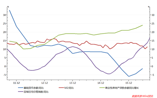 央行和商行共同支撑房地产货币池