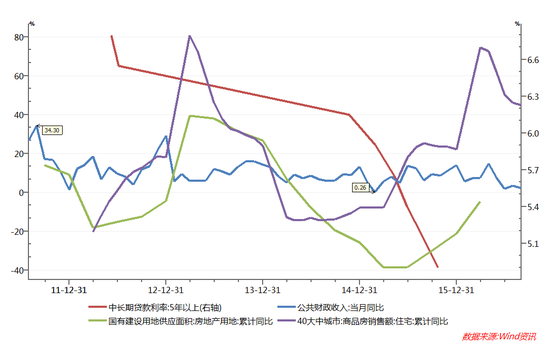 财政赤字压力需要土地财政来缓释