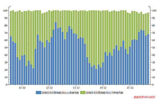 &nbsp; 当前住宅价格环比下跌城市数增加、环比上涨城市数减少