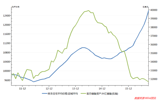 811汇改以来房价上涨和外汇储备流失都呈加速趋势