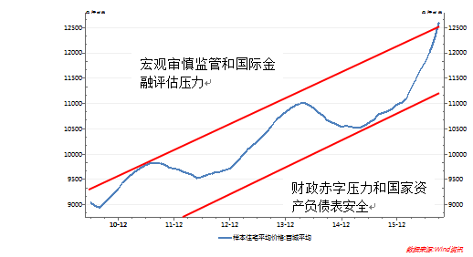  政策触发条件与房价运行走廊