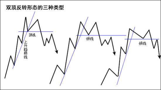 英伦金融详解双顶反转形态炒金油汇