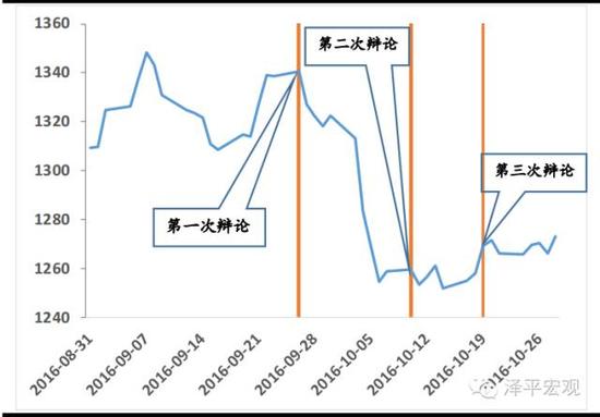图表3： 三次辩论对黄金价格的影响