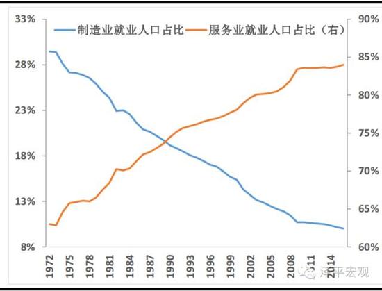 图表2： 美国制造业就业人口占比下滑