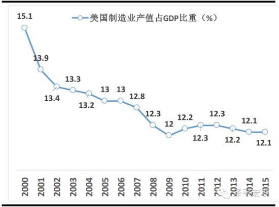图表1： 美国制造业产值占 GDP 比重持续下滑