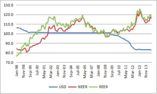 图2 2008年1月-2010年7月人民币和美元汇率指数