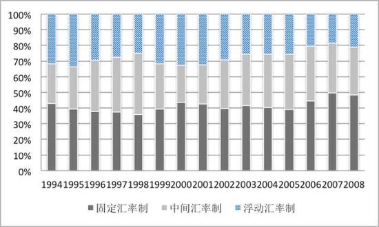 图4 1994-2008年国际汇率制度演变(单位：%)