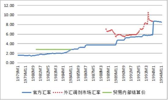 图1 1979-1994年人民币月平均汇率(单位：元人民币/美元)