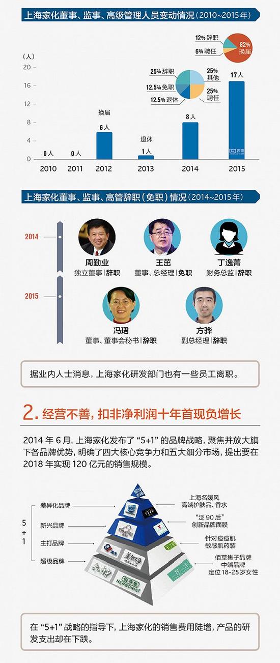 资方代表谢文坚离场 上海家化这三年经历了什么?