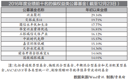 2016年度业绩前十名的偏权益类公募基金截至12月23日