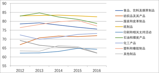 图3 美国制造业中非耐用品细分行业产能利用率（单位：%）