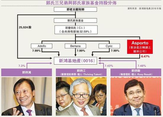 正文   新浪港股讯 据香港明报报道,新鸿基地产(0016)大股东郭氏家族