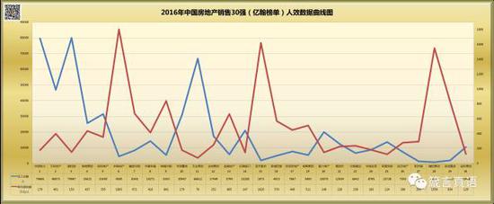 2016年中国房地产销售30强（亿翰榜单）人效数据曲线图