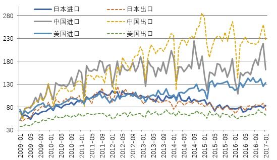图2 中、日、美与东盟的贸易情况 来源：CEIC和PRIME