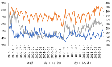 &nbsp; &nbsp; &nbsp;图1 美国对环太平洋经济体贸易占对全球比重 来源：WIND和PRIME 注：环太平洋国家和地区包括香港、台湾、澳大利亚、中国、印尼、日本、韩国、马来西亚、菲律宾、新加坡等。