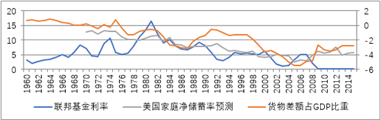 图2美国联邦基金利率、家庭净储蓄率（右轴）和货物贸易差额占GDP比重 来源：美联储，wind和PRIME