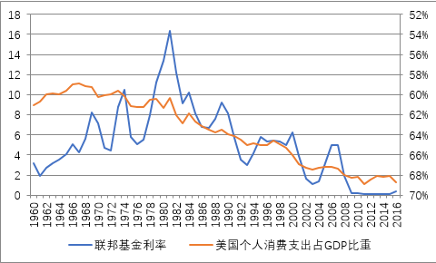 图1 美国个人消费支出占GDP比重（右轴）和联邦基金利率（%） 来源：美联储，wind和PRIME