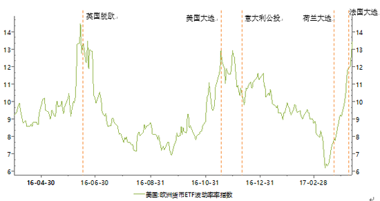 图3：欧洲货币ETF VIX指数及对应的重大事件&nbsp;资料来源：Wind、PRIME