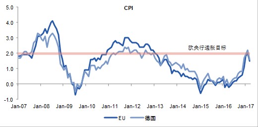 图4.2月CPI四年来首次升至通胀目标水平上方