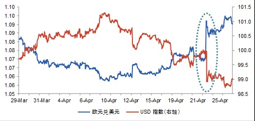 图一．法国初选结果出炉后欧元跳涨美元大跌