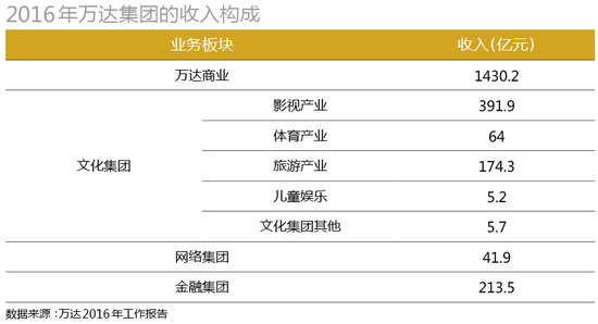 数据来源：万达2016年工作报告