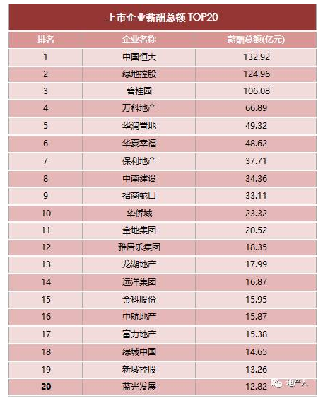 恒大绿地碧桂园薪酬超百亿