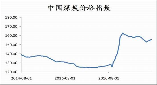 图表7煤炭价格