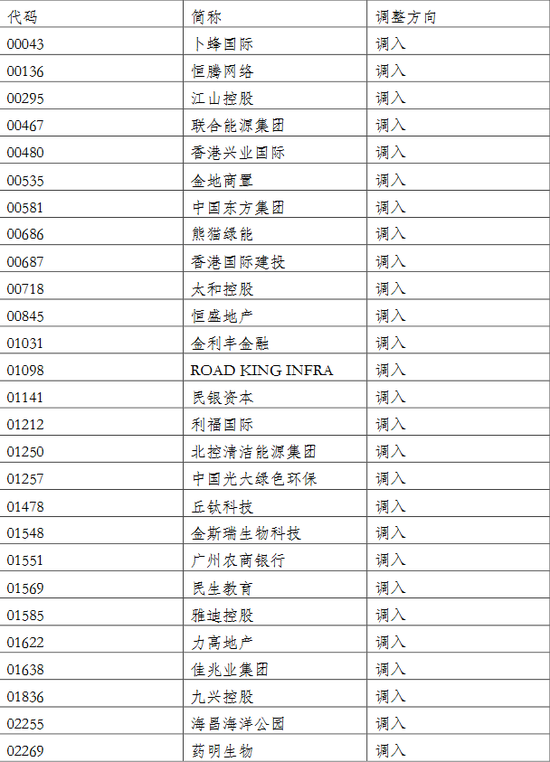 最新港股通调整标的股出炉名单