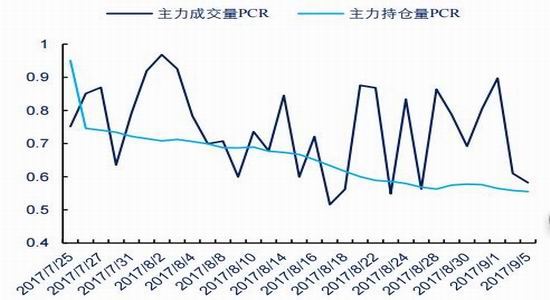 期權與認沽期權執行價分別為3200和2500,認購期權成交量分佈較為特殊