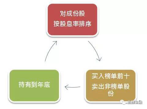 狗股策略操作示意图