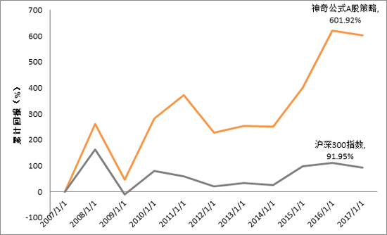 图：神奇公式与沪深300累计回报对比（不剔除周期和超额现金企业），，来源：彭博，云锋金融整理