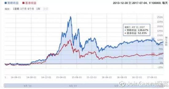 来源：JoinQuant聚宽