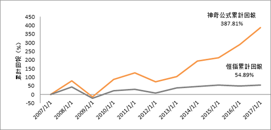 图：神奇公式与恒指累计回报对比（不剔除周期和超额现金企业），来源：彭博，云锋金融整理
