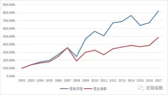 图：按照复利计算“恒指狗股”和恒生指数（含派息）回报对比，来源：彭博社，云锋金融整理