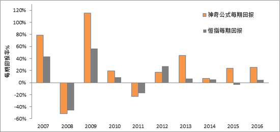 　　图：神奇公式与恒指每期回报对比（不剔除周期和超额现金企业），来源：彭博，云锋金融整理（2017年8月1日）
