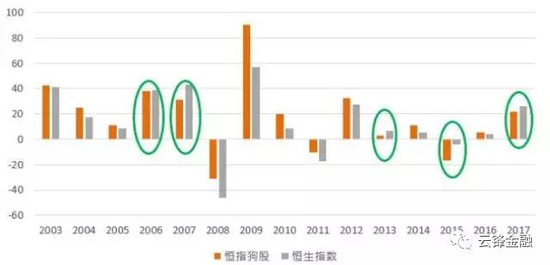 图：恒指“狗股”和恒生指数回报率对比，来源：彭博社，云锋金融整理