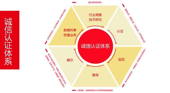 图:北京盘石信用体系