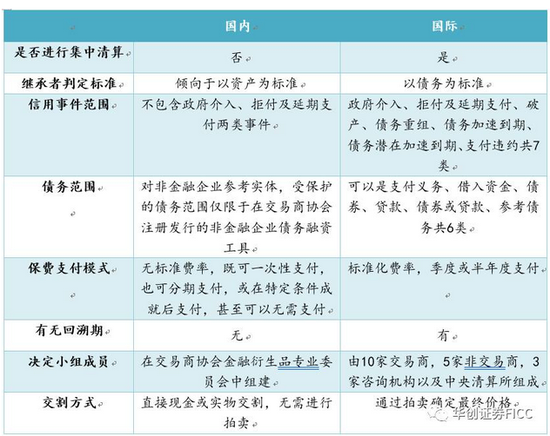 图：CDS规则比较