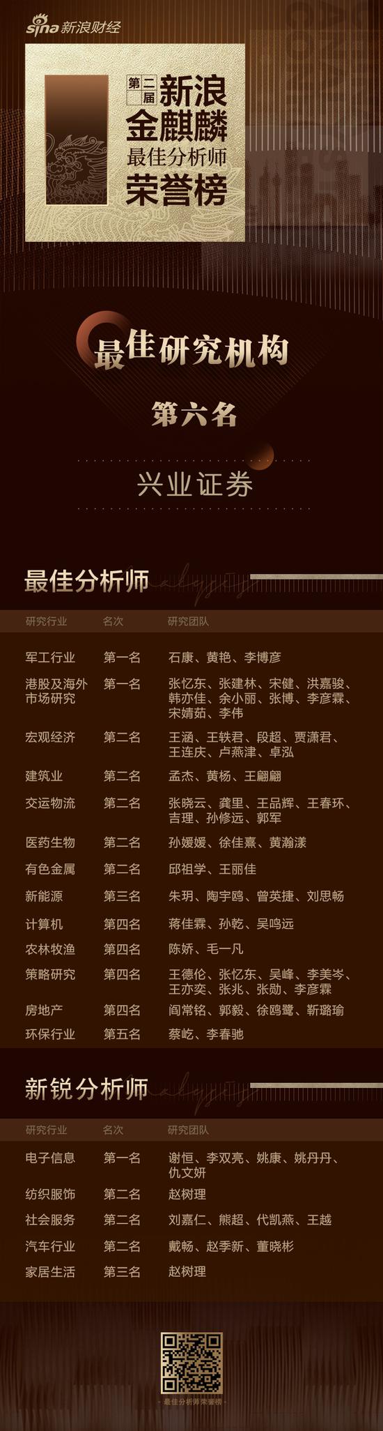 第二届新浪金麒麟最佳分析师名单：兴业证券两大行业获第一