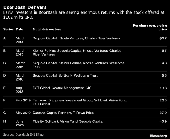 外卖平台DoorDash上市首日暴涨近90% 市值逼近600亿美元 