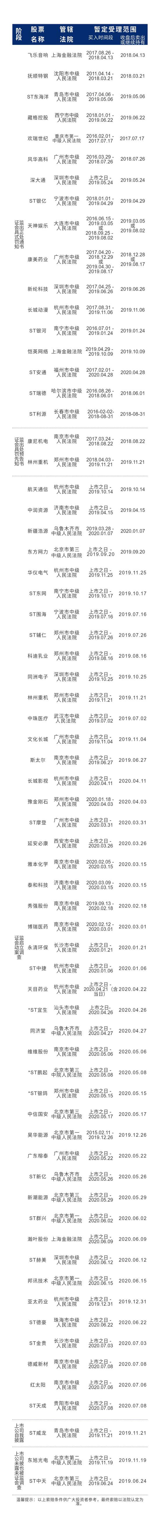 股民维权：飞乐音响持续征集 抚顺特钢第二批近期开庭